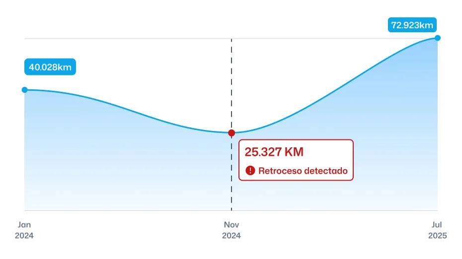 Historial del odómetro